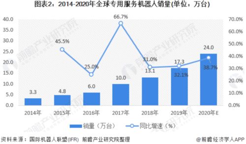 2020年全球服務機器人市場報告 物流機器人引領增長，AI賦能公共服務與技術咨詢